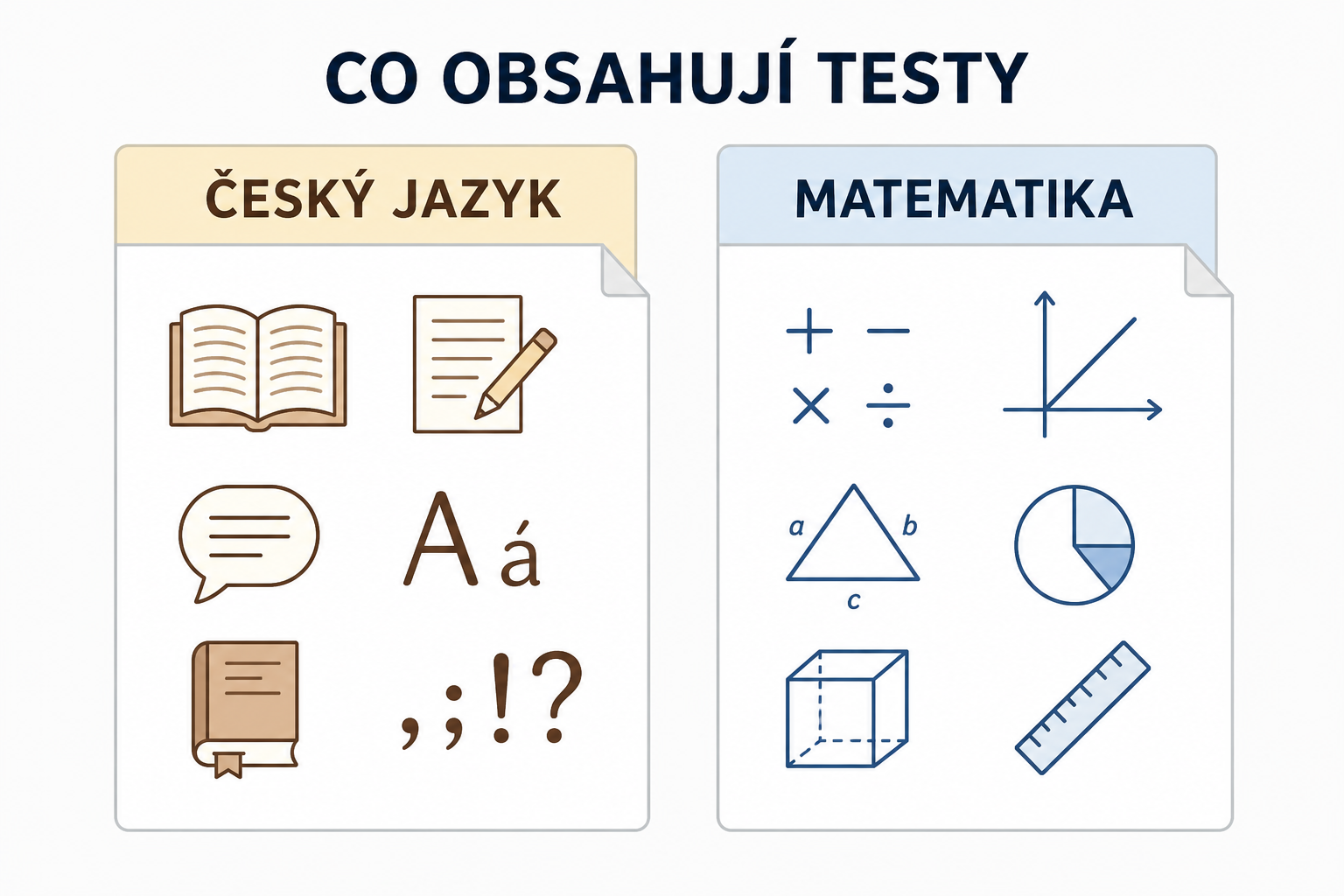 Testy CERMAT na přijímačky: čeština a matematika.