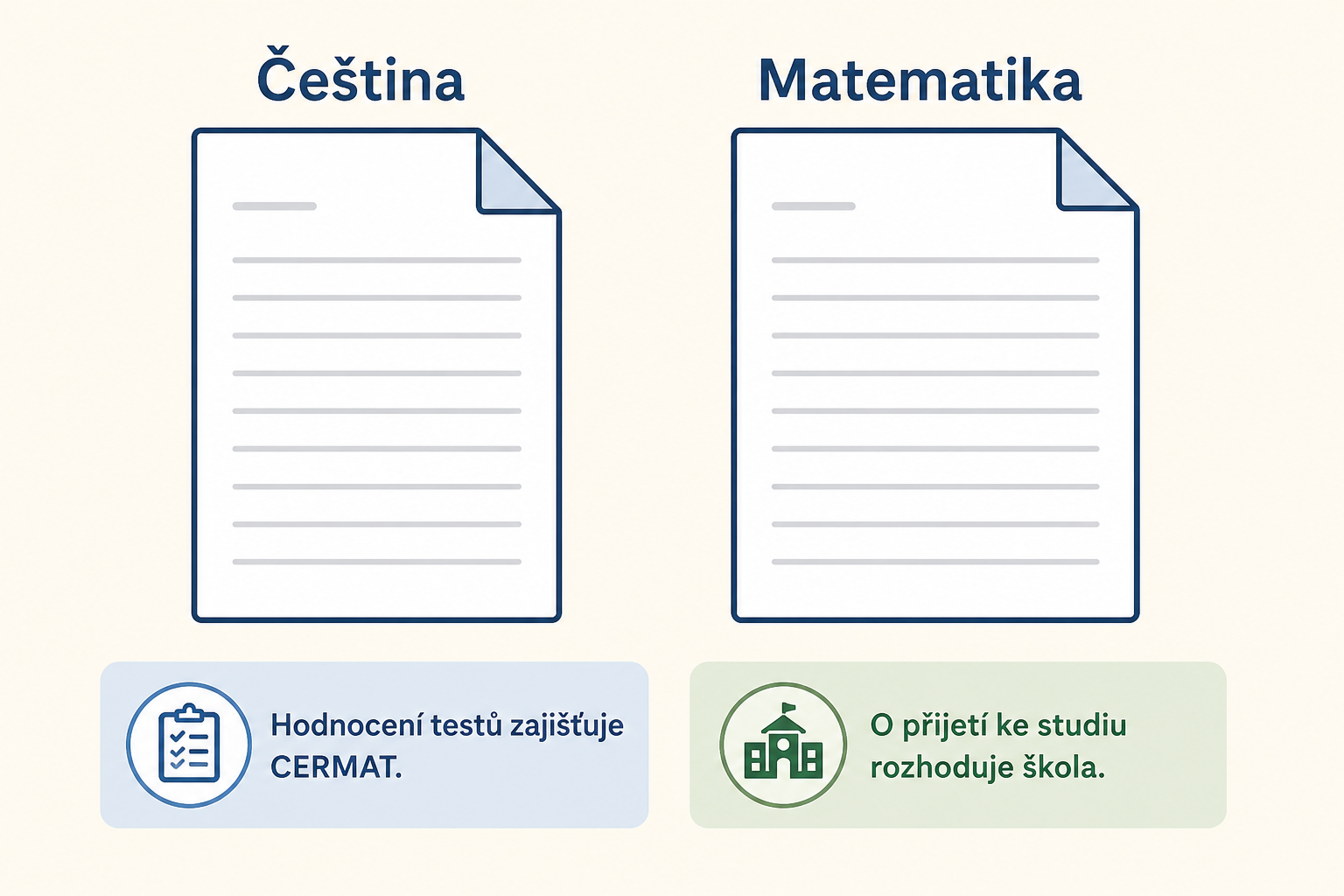 Dva testové listy — čeština a matematika. Hodnocení testů zajišťuje CERMAT, o přijetí ke studiu rozhoduje škola.