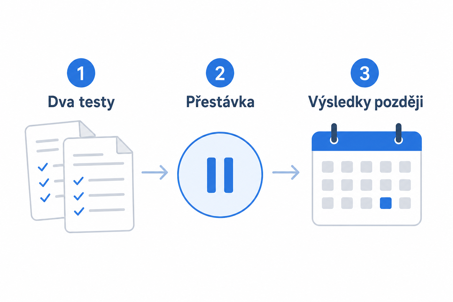 Den přijímaček: dva didaktické testy, vyhodnocení CERMAT, rozhodnutí ředitele školy.